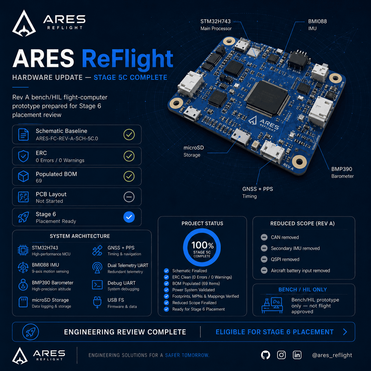 ARES ReFlight Stage 5C hardware milestone showing a blue Rev A flight-computer concept and verified engineering status.
